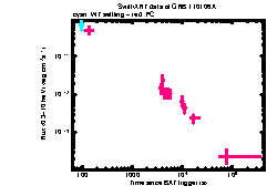 XRT Light curve of GRB 110106A