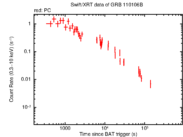 Light curve of GRB 110106B