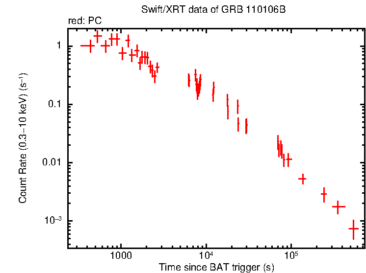 Light curve of GRB 110106B