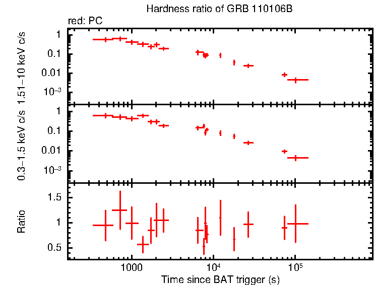 Hardness ratio of GRB 110106B