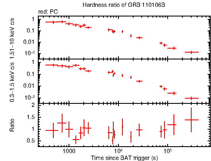 Hardness ratio of GRB 110106B