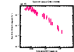 XRT Light curve of GRB 110106B