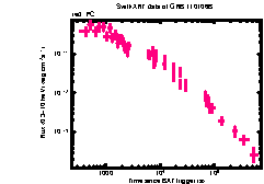 XRT Light curve of GRB 110106B