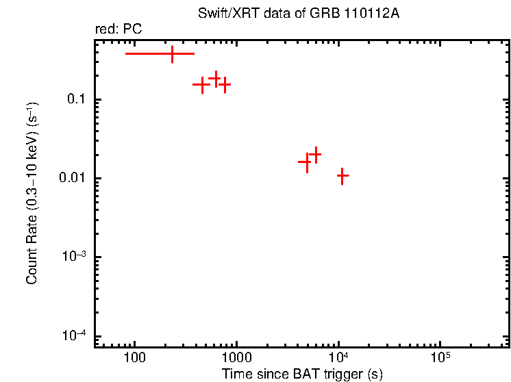 Light curve of GRB 110112A