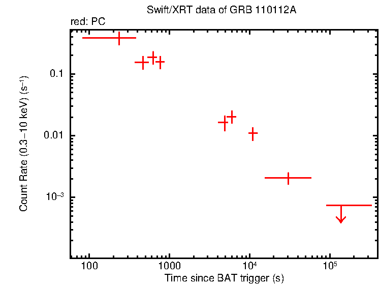 Light curve of GRB 110112A
