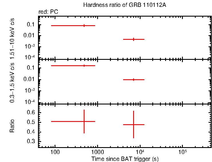 Hardness ratio of GRB 110112A