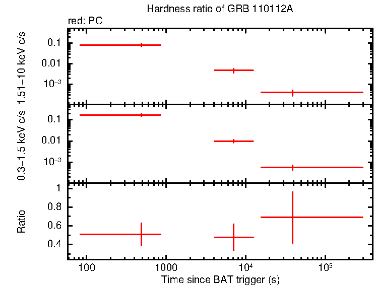 Hardness ratio of GRB 110112A