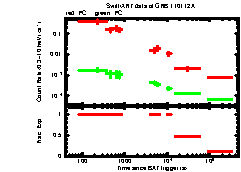 XRT Light curve of GRB 110112A