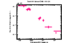 XRT Light curve of GRB 110112A