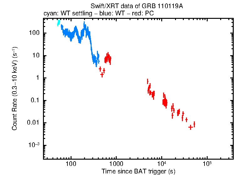 Light curve of GRB 110119A