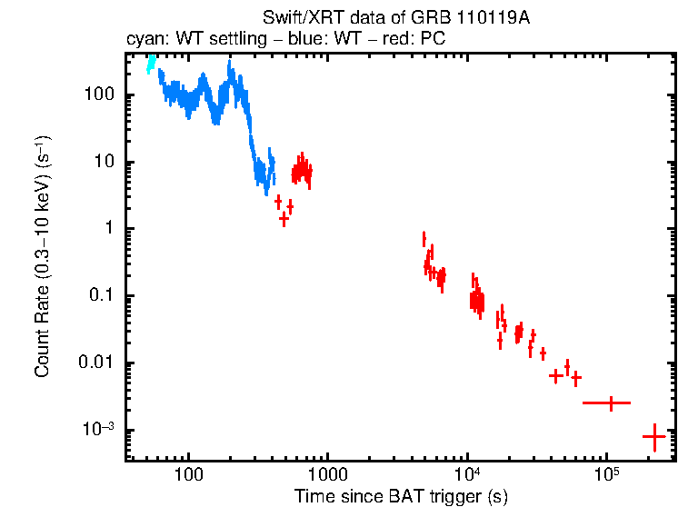 Light curve of GRB 110119A