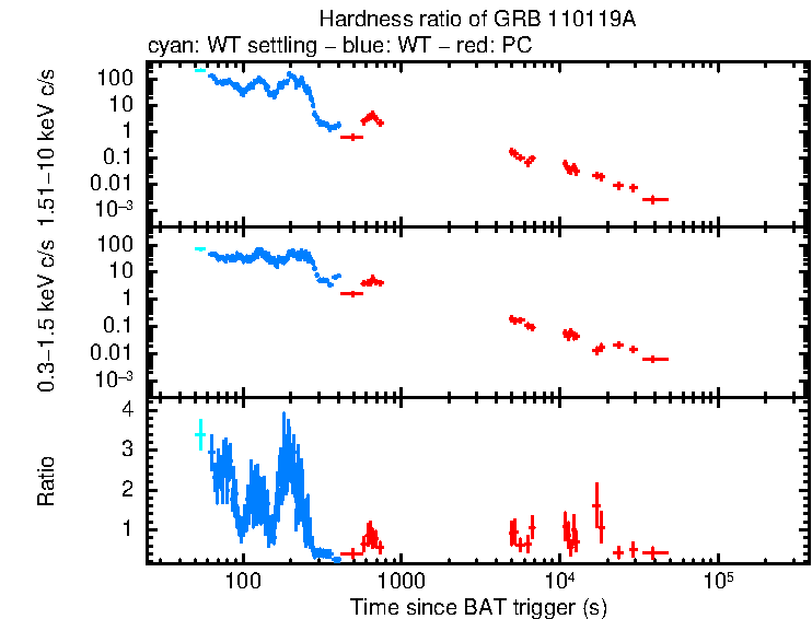 Hardness ratio of GRB 110119A
