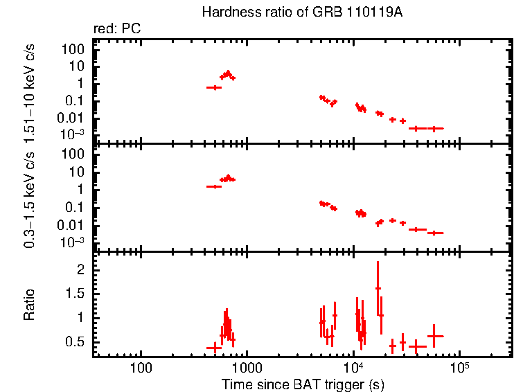 Hardness ratio of GRB 110119A