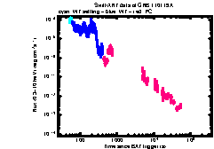 XRT Light curve of GRB 110119A