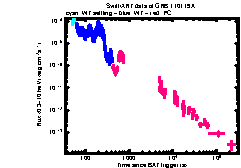 XRT Light curve of GRB 110119A