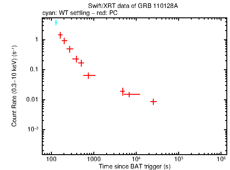 Light curve of GRB 110128A