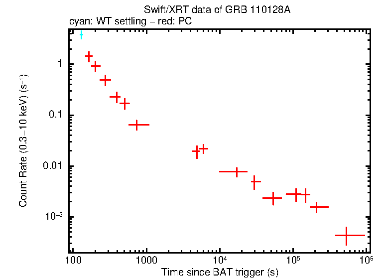 Light curve of GRB 110128A