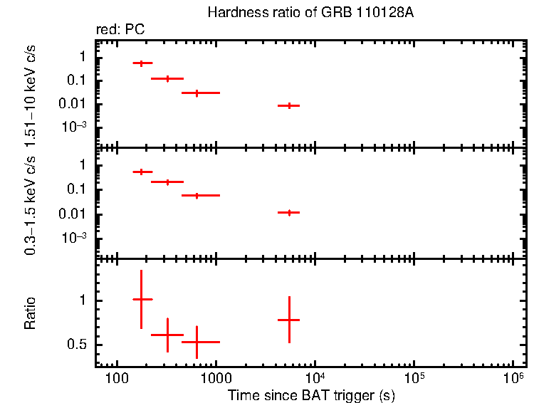 Hardness ratio of GRB 110128A
