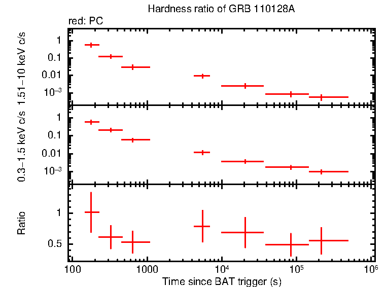 Hardness ratio of GRB 110128A