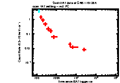 XRT Light curve of GRB 110128A