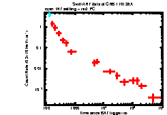 XRT Light curve of GRB 110128A