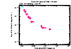 XRT Light curve of GRB 110128A