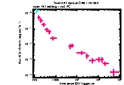 XRT Light curve of GRB 110128A