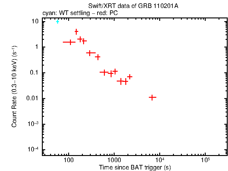 Light curve of GRB 110201A