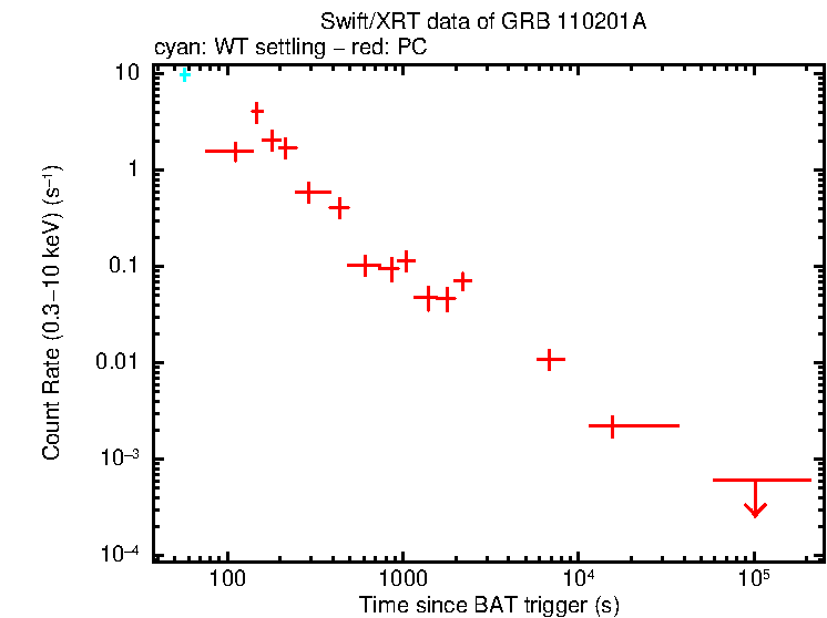 Light curve of GRB 110201A