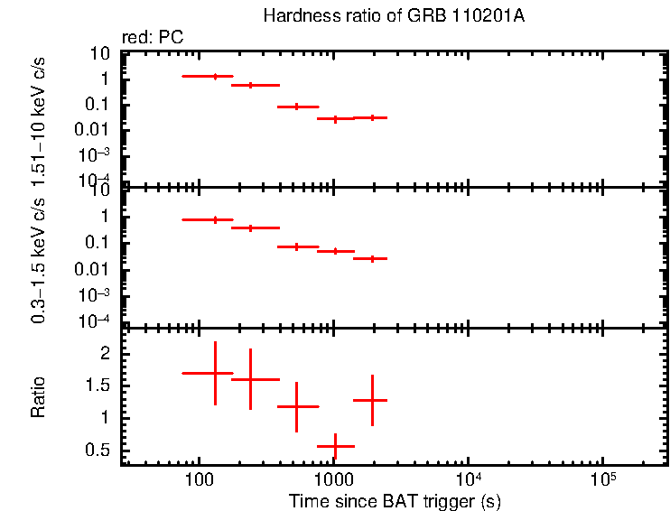 Hardness ratio of GRB 110201A
