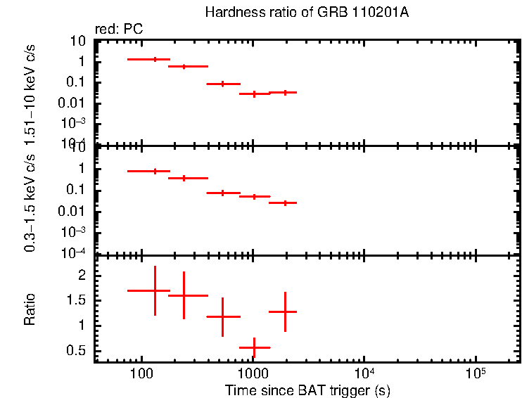 Hardness ratio of GRB 110201A