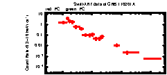 XRT Light curve of GRB 110201A