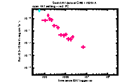 XRT Light curve of GRB 110201A