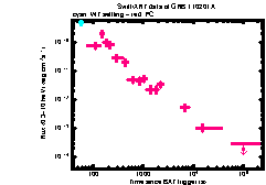 XRT Light curve of GRB 110201A