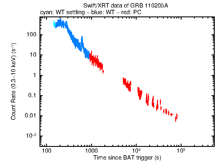 Light curve of GRB 110205A