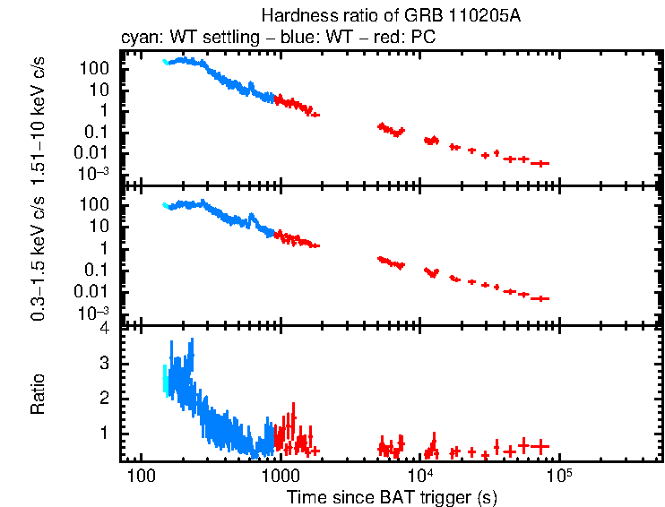 Hardness ratio of GRB 110205A