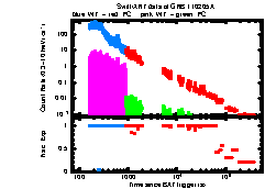 XRT Light curve of GRB 110205A