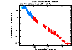 XRT Light curve of GRB 110205A
