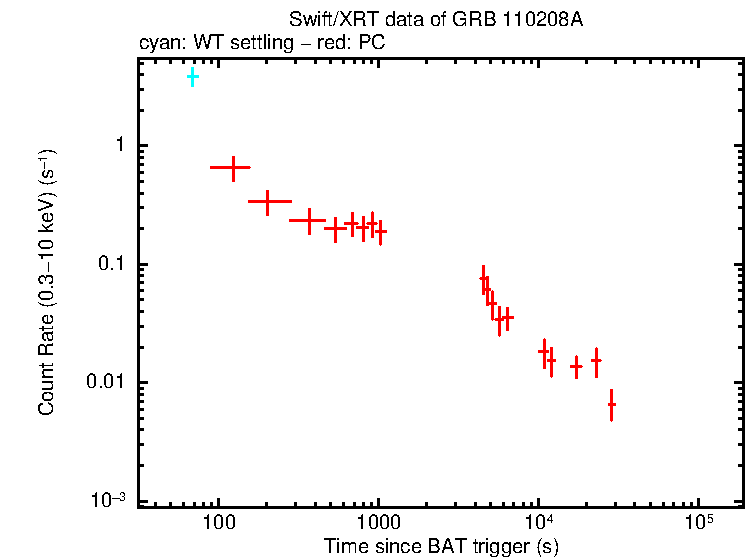 Light curve of GRB 110208A