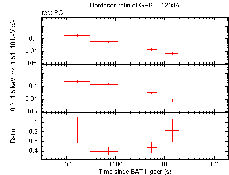 Hardness ratio of GRB 110208A
