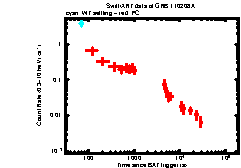 XRT Light curve of GRB 110208A