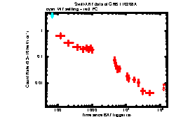 XRT Light curve of GRB 110208A
