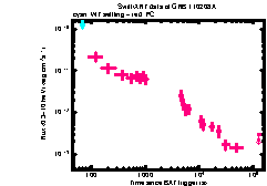 XRT Light curve of GRB 110208A