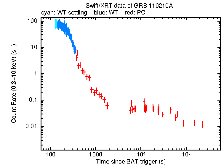 Light curve of GRB 110210A