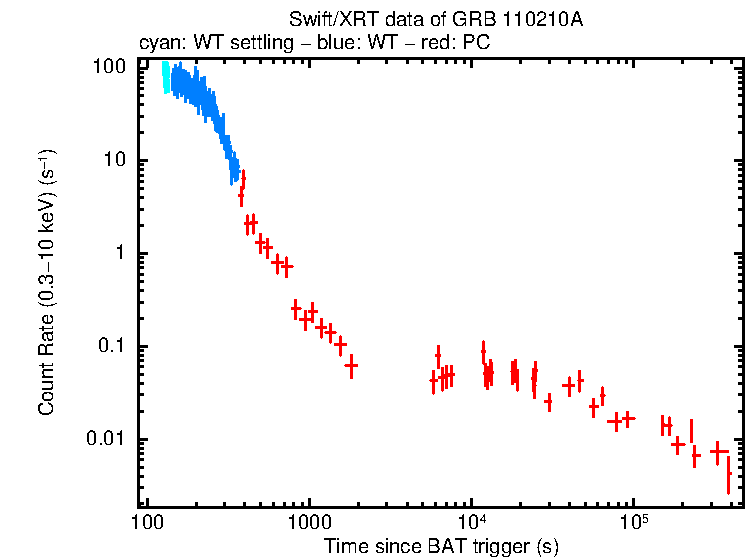 Light curve of GRB 110210A