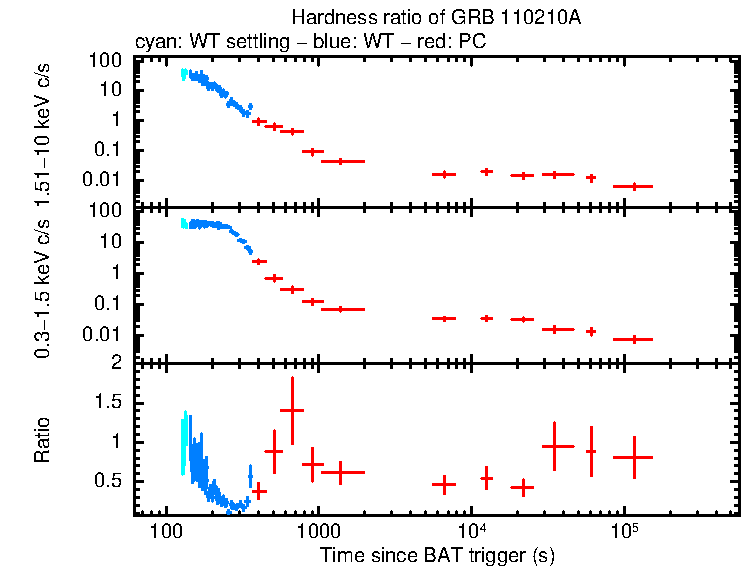 Hardness ratio of GRB 110210A