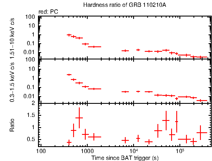 Hardness ratio of GRB 110210A