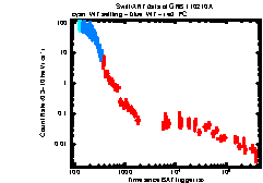 XRT Light curve of GRB 110210A