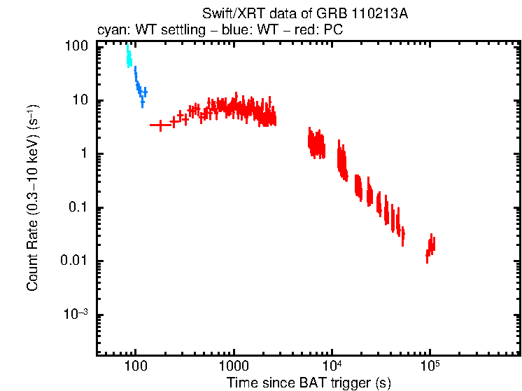 Light curve of GRB 110213A