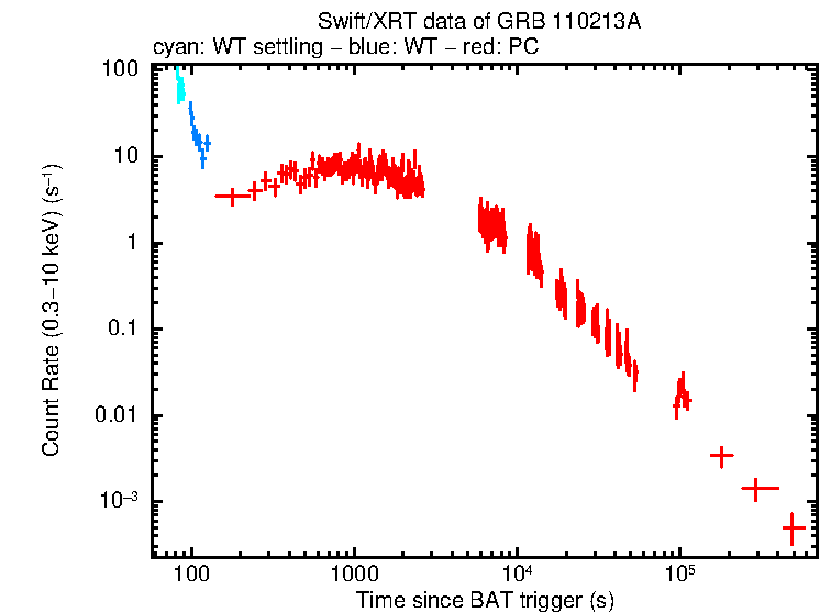 Light curve of GRB 110213A